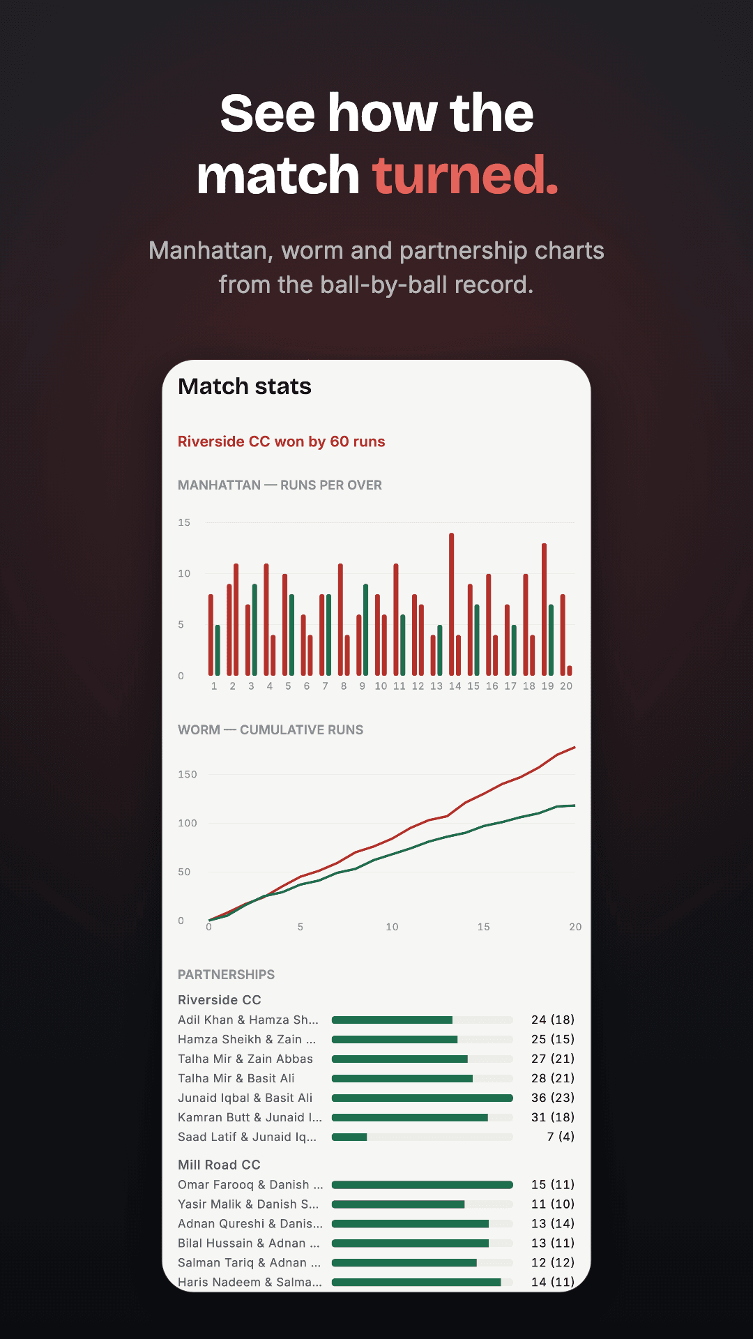 Scorra match stats — Manhattan, worm and partnership charts